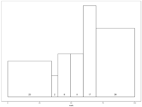 histogram of second coursework marks