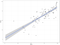 plot of term 2 marks against term 1: a = 0.82, R² = 0.67